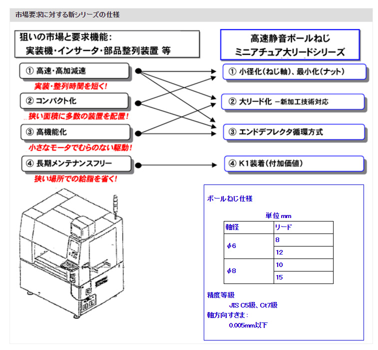 市場要求に対する新シリーズの仕様