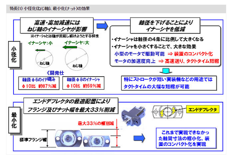 特長(1) 小径化(ねじ軸)、最小化(ナット)の効果