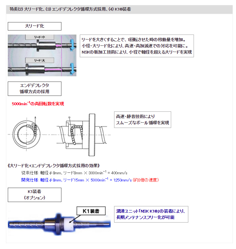 特長(2) 大リード化、(3) エンドデフレクタ循環方式採用、(4)  K1<sup>®</sup>装着