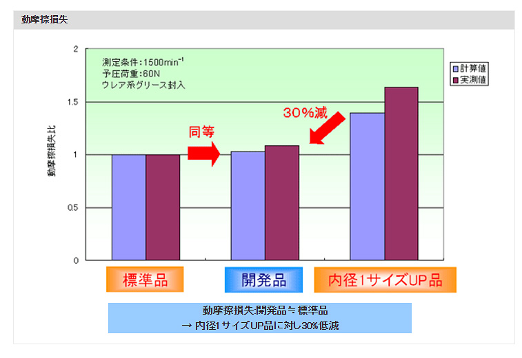 動摩擦損失