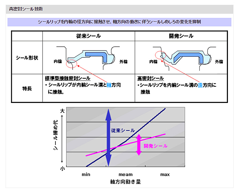 高密封シール技術