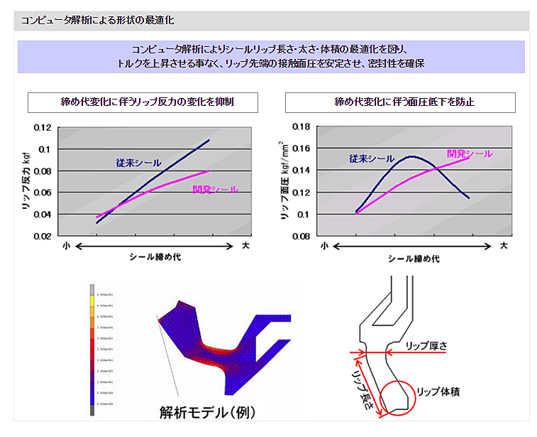 コンピュータ解析による形状の最適化