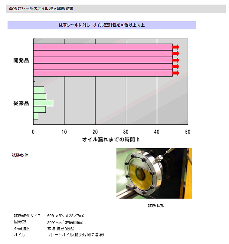 高密封シールのオイル浸入試験結果