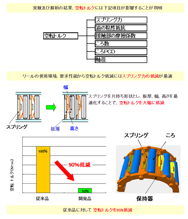 空転トルク低減