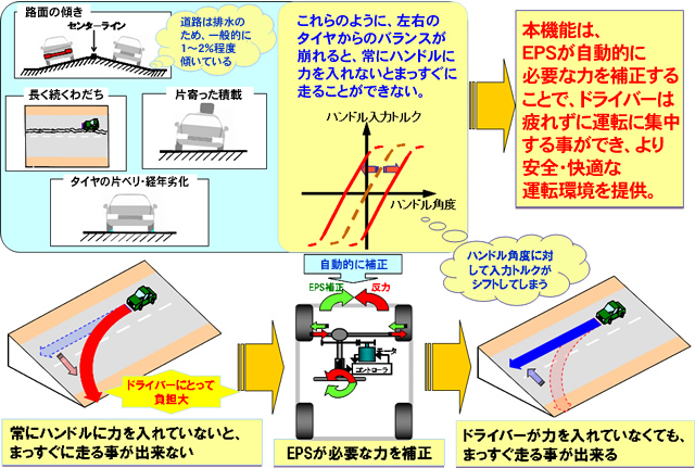 電動パワーステアリングにおける直進走行感(オンセンター感)向上機能
