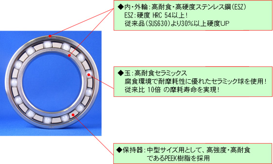 ESZ軸受の仕様