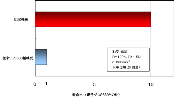 ESZ軸受と従来軸受の寿命比グラフ