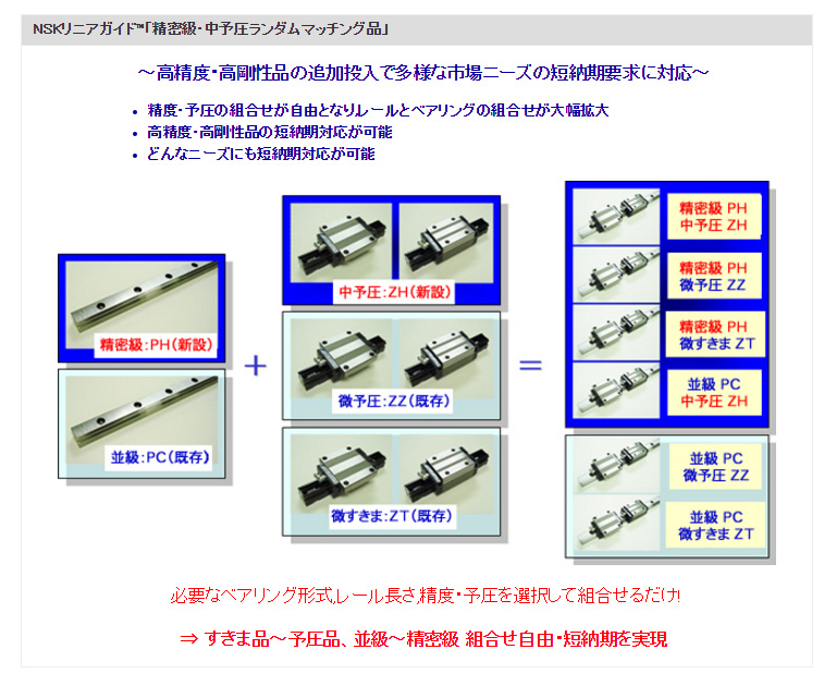 NSKリニアガイド™「精密級・中予圧ランダムマッチング品」