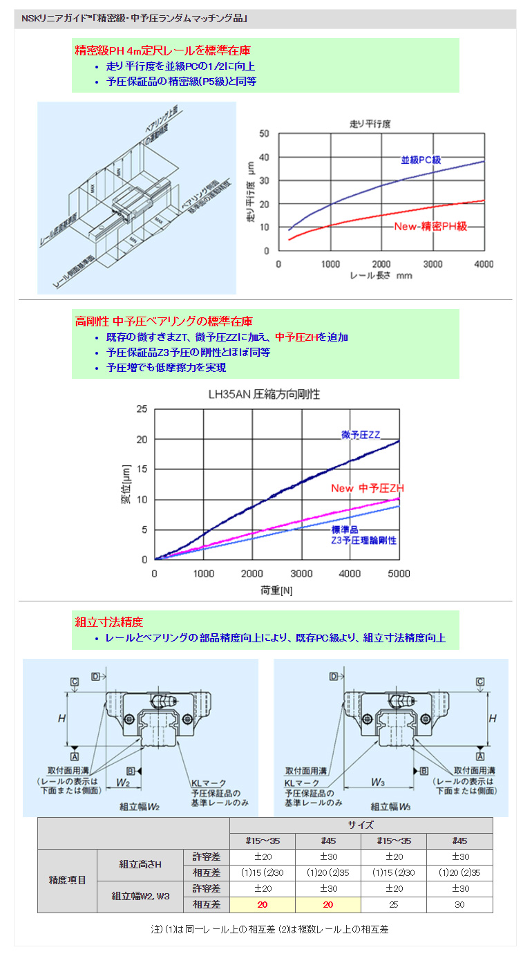 NSKリニアガイド™「精密級・中予圧ランダムマッチング品」
