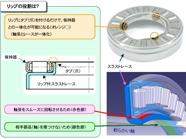 リップ付スラストレースの必要性
