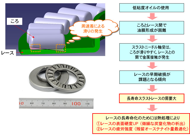 過酷潤滑環境対応「長寿命スラストレース」のニーズ