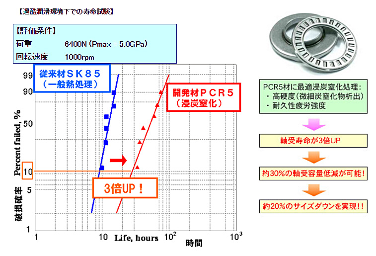 「長寿命リップ付スラストレース」の長寿命効果