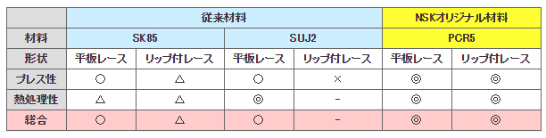 「長寿命リップ付きスラストレース」の特徴