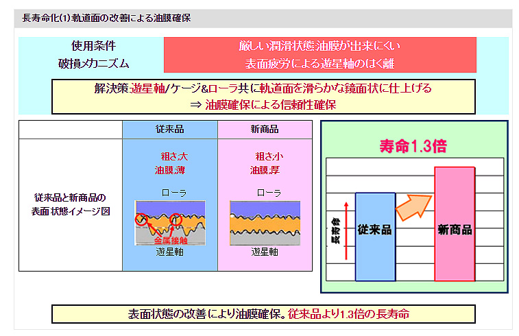 長寿命化(1)：軌道面の改善による油膜確保