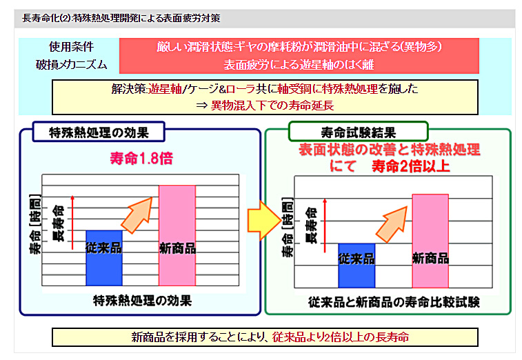 長寿命化(2)：特殊熱処理開発による表面疲労対策