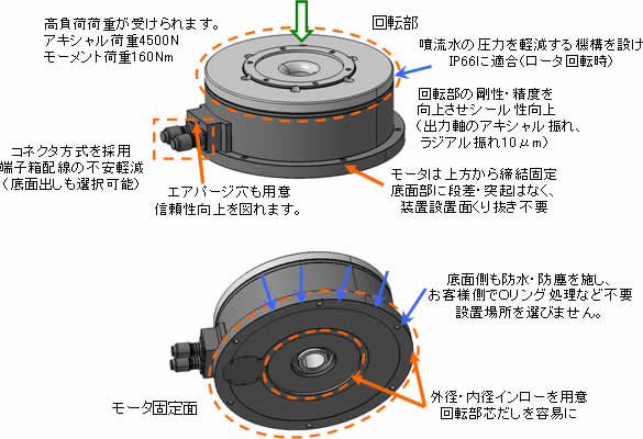 防塵・防水型PNZシリーズの構造