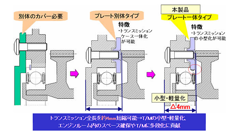 従来品に比べ、トランスミッションの小型・軽量化が可能