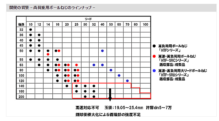 開発の背景 - 高荷重用ボールねじのラインナップ -