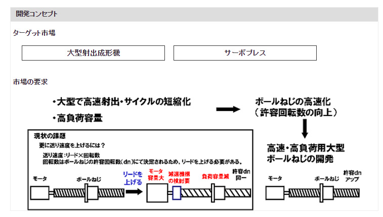 開発コンセプト