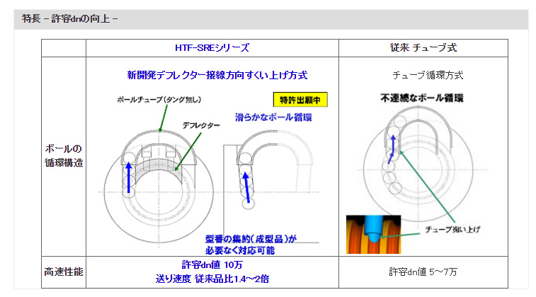 特長 - 許容dnの向上 -