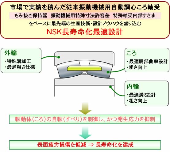 新商品の技術