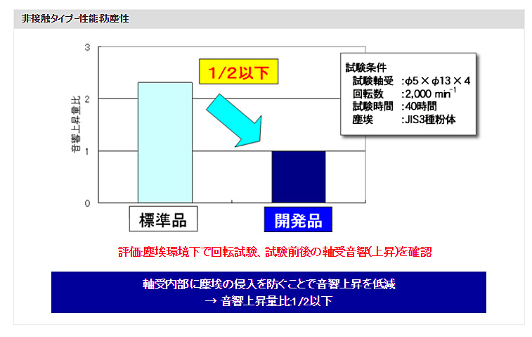 塵埃環境下の回転試験結果