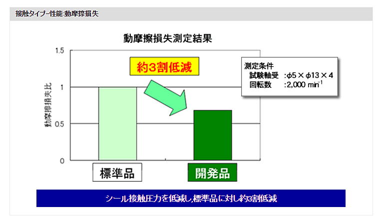 動瑣末損失測定結果