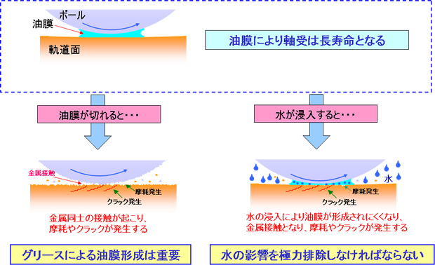 ころがり疲れ寿命とグリースの関係図