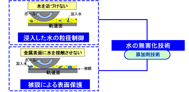 耐水グリースについて