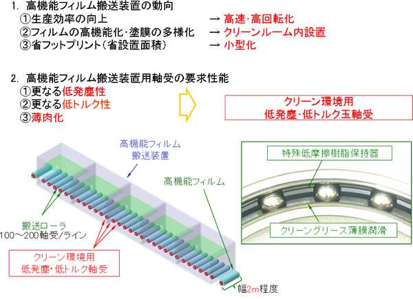 高機能フィルム搬送装置のニーズと軸受仕様