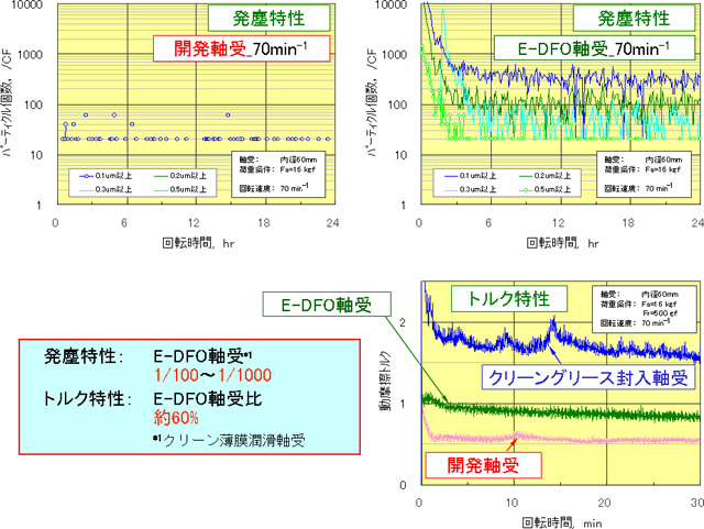 発塵特性とトルク特性