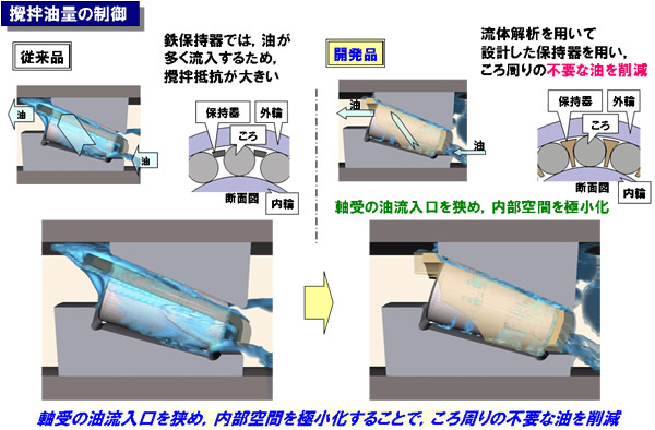 攪拌油量の制御