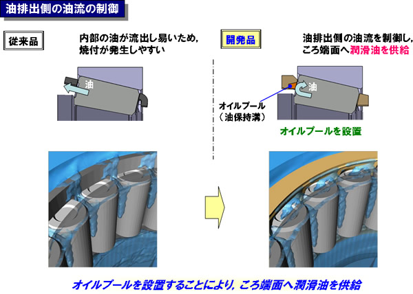 油排出側の油流の制御