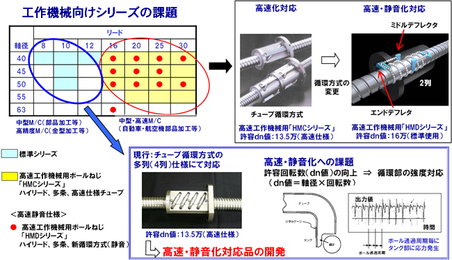 工作機械向けシリーズの課題