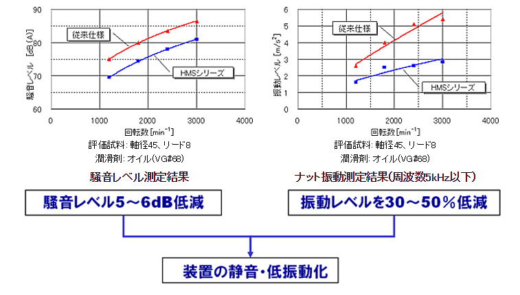 特長：静音・低振動
