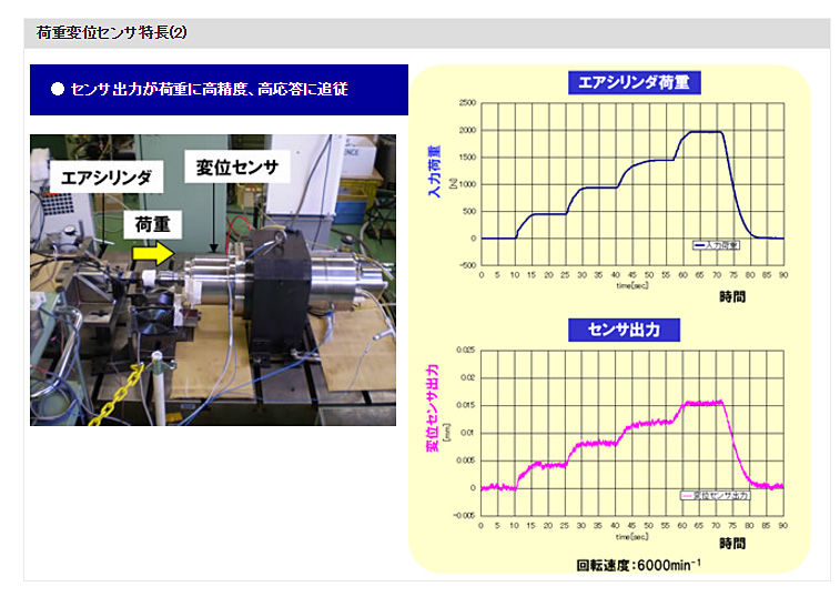 荷重変位センサ特長(2)