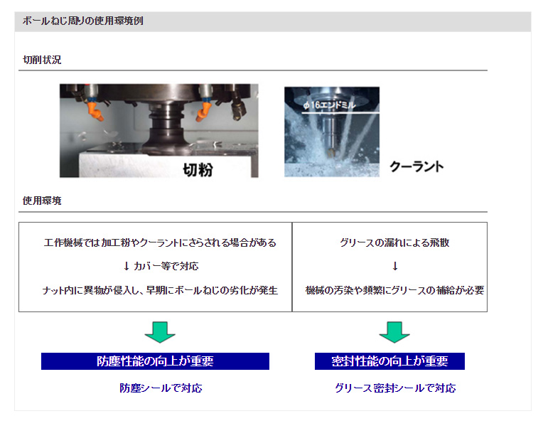 ボールねじ周りの使用環境例