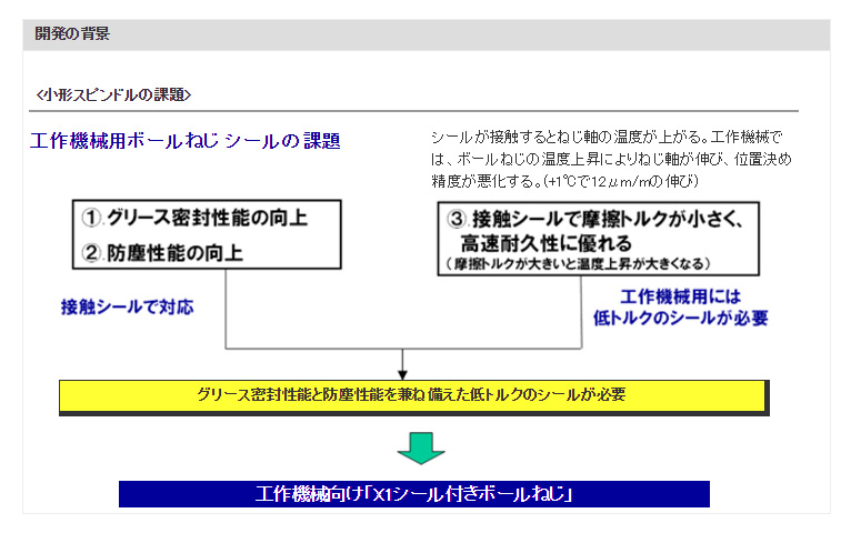開発の背景