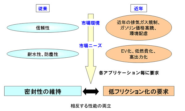 開発の背景