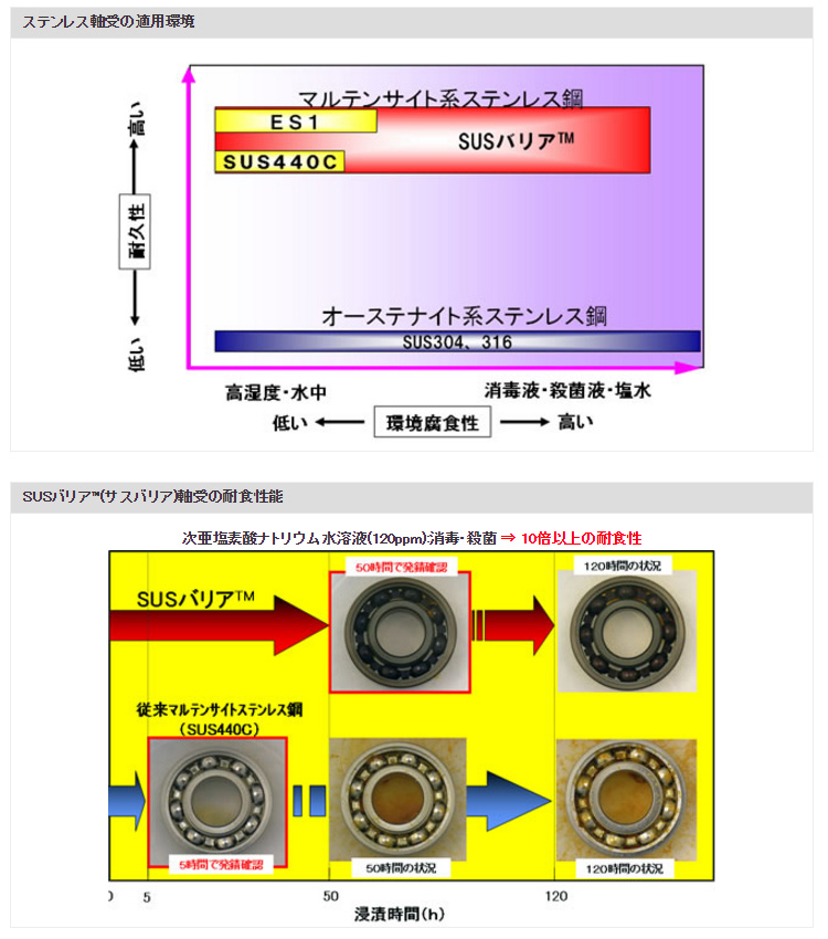 ステンレス軸受の適用環境