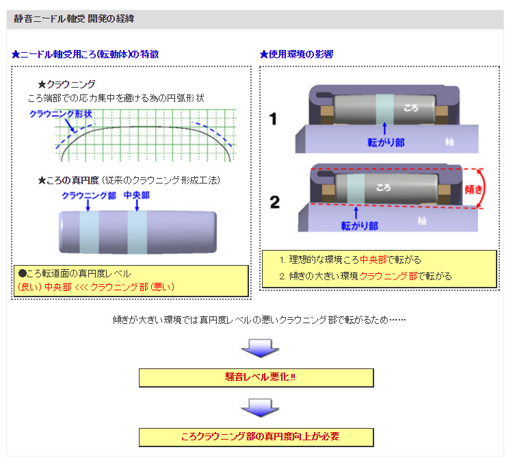 静音ニードル軸受 開発の経緯