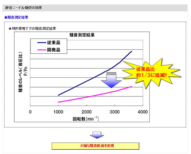 静音ニードル軸受の効果