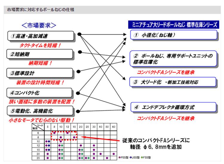 市場要求に対応するボールねじの仕様