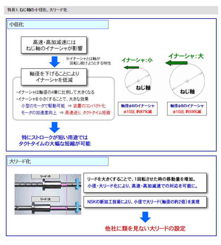 特長1. ねじ軸の小径化、大リード化