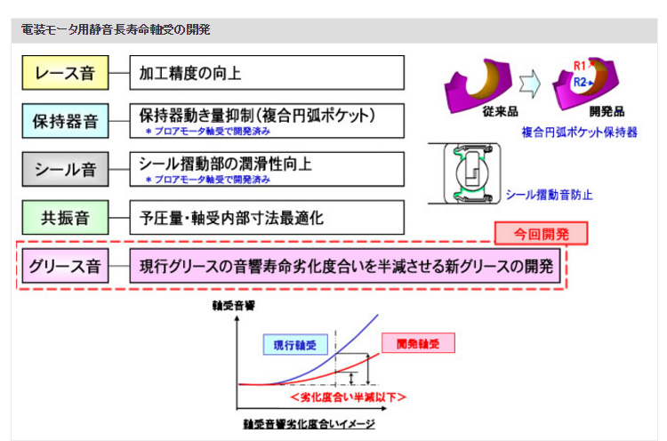 電装モータ用静音長寿命軸受の開発