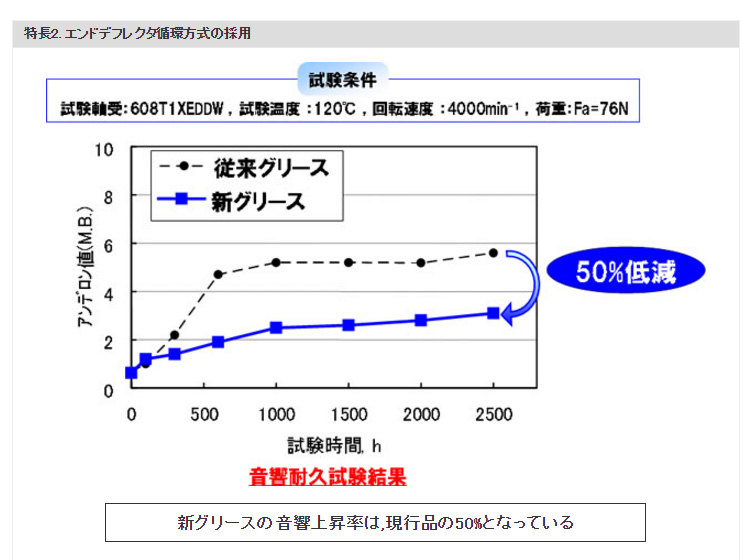 特長2. エンドデフレクタ循環方式の採用