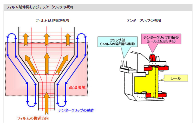フィルム延伸機およびテンタークリップの概略