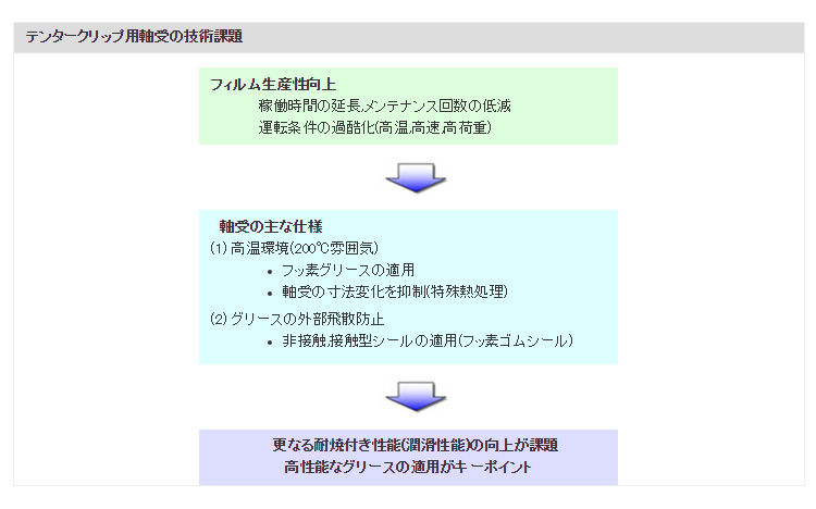 テンタークリップ用軸受の技術課題