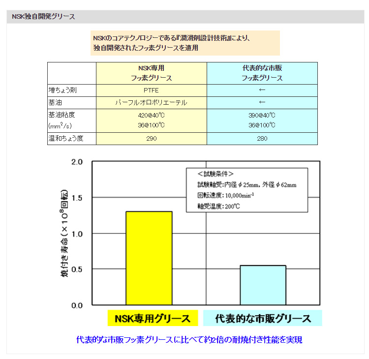 NSK独自開発グリース