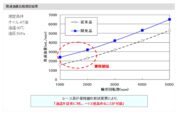 貫通油量比較測定結果